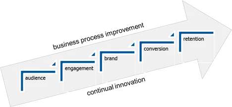 Business Process Improvement Workflow